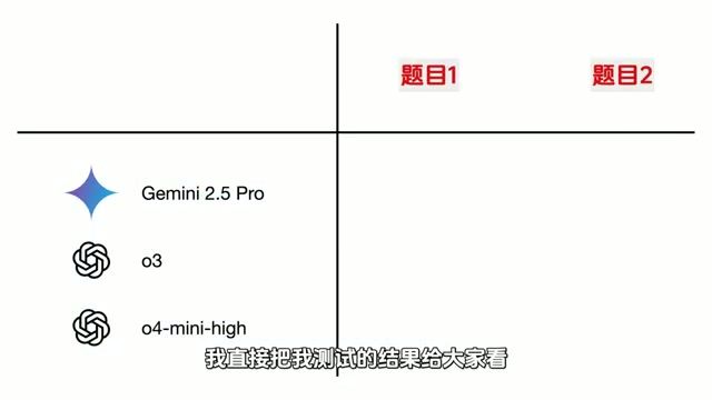 OpenAI o3、o4 mini high 深度评测：谁才是数学推理与编程工程的真王者？